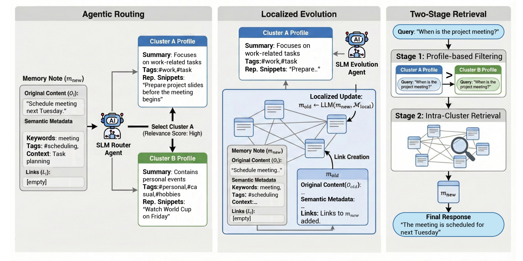 Overview of CLAG with agentic routing, localized evolution, and two-stage retrieval.