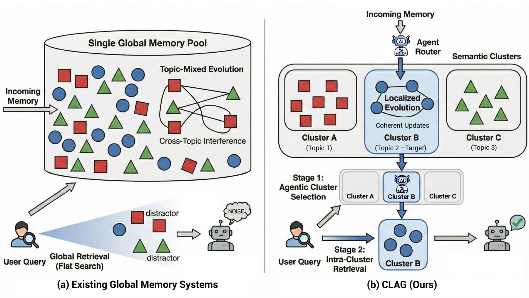 Conceptual comparison between global memory systems and CLAG's localized evolution and retrieval.