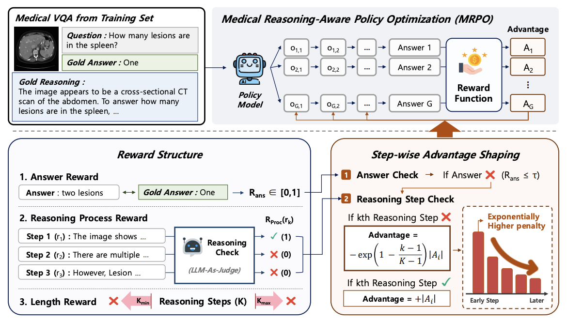 Step-aware rewards address cascading failures in medical multimodal reasoning