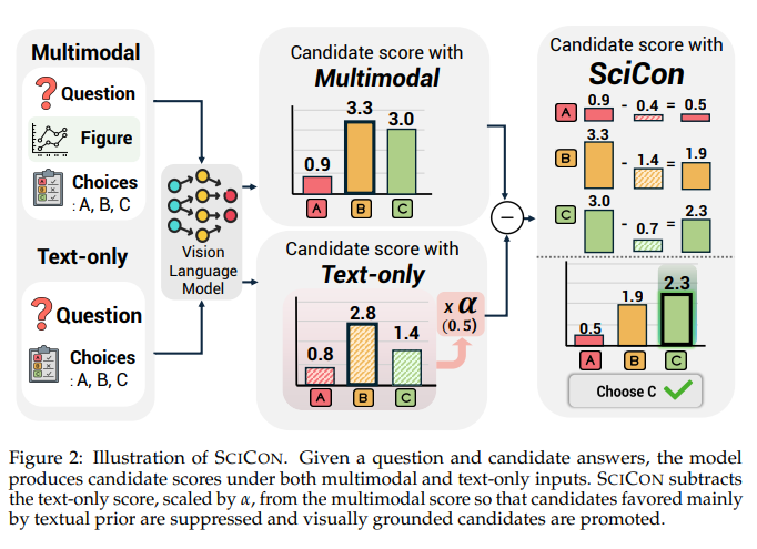SCICON method overview showing multimodal score, text-only score, and contrastive candidate score.